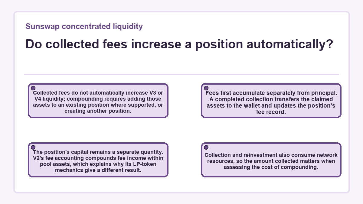 Illustration: Sunswap concentrated liquidity - Do collected fees increase a position automatically?